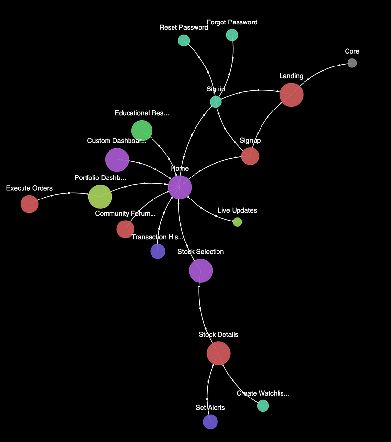 pre.dev takes a graph theory approach to architecture mapping, which allows it to embed complex relationships and perform deep-planning algorithms