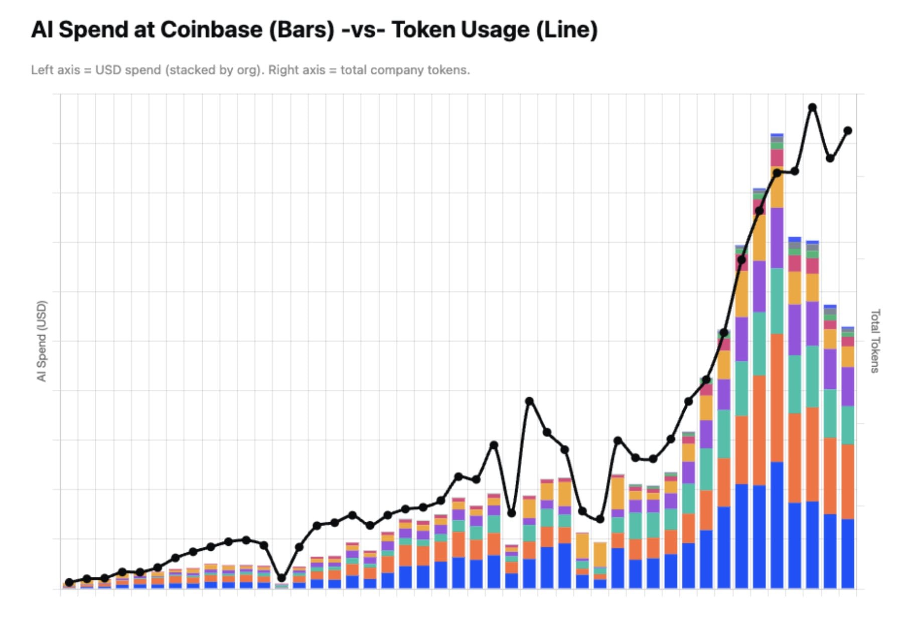 Chart of Coinbase AI spend (stacked bars by org) vs total token usage (line): spend peaks then falls while tokens keep rising