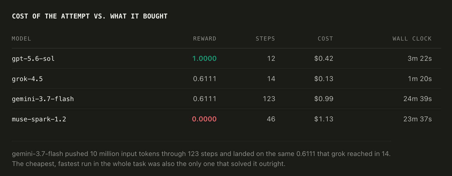 Table comparing four models on reward, steps, cost and time: gpt-5.6-sol scored 1.0 for $0.42 in 3m 22s; muse-spark-1.2…