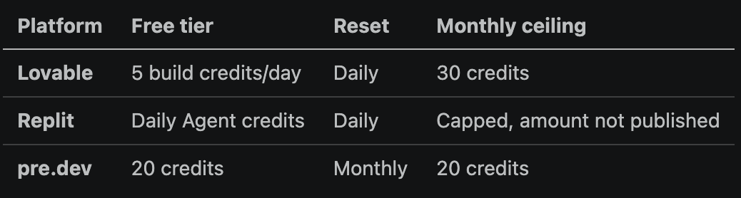 Table comparing free tiers: Lovable 5 credits/day (30/month), Replit daily Agent credits (cap unpublished), pre.dev 20…