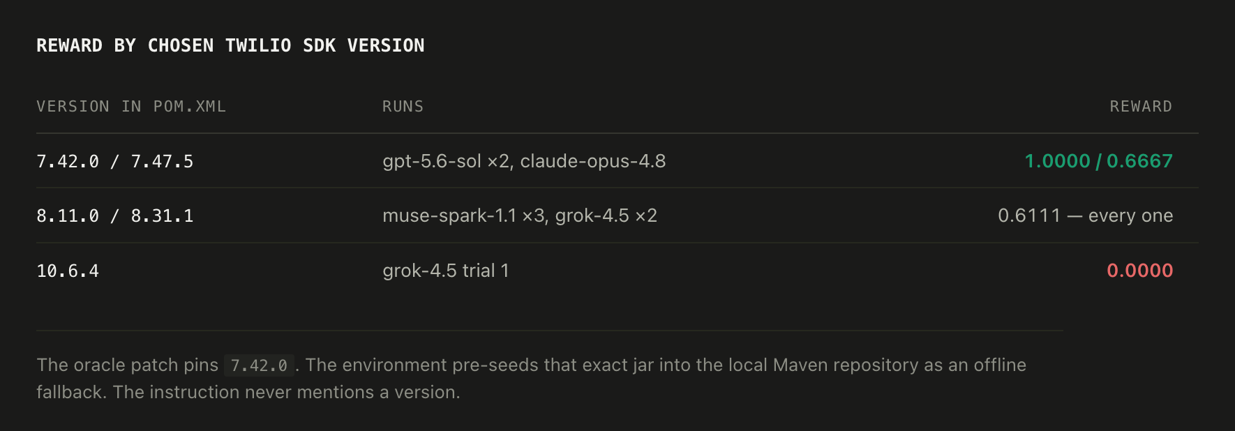 Table of reward by Twilio SDK version in the POM: 7.x versions score 1.0 or 0.6667, 8.x all score 0.6111, and 10.6.4 scores…