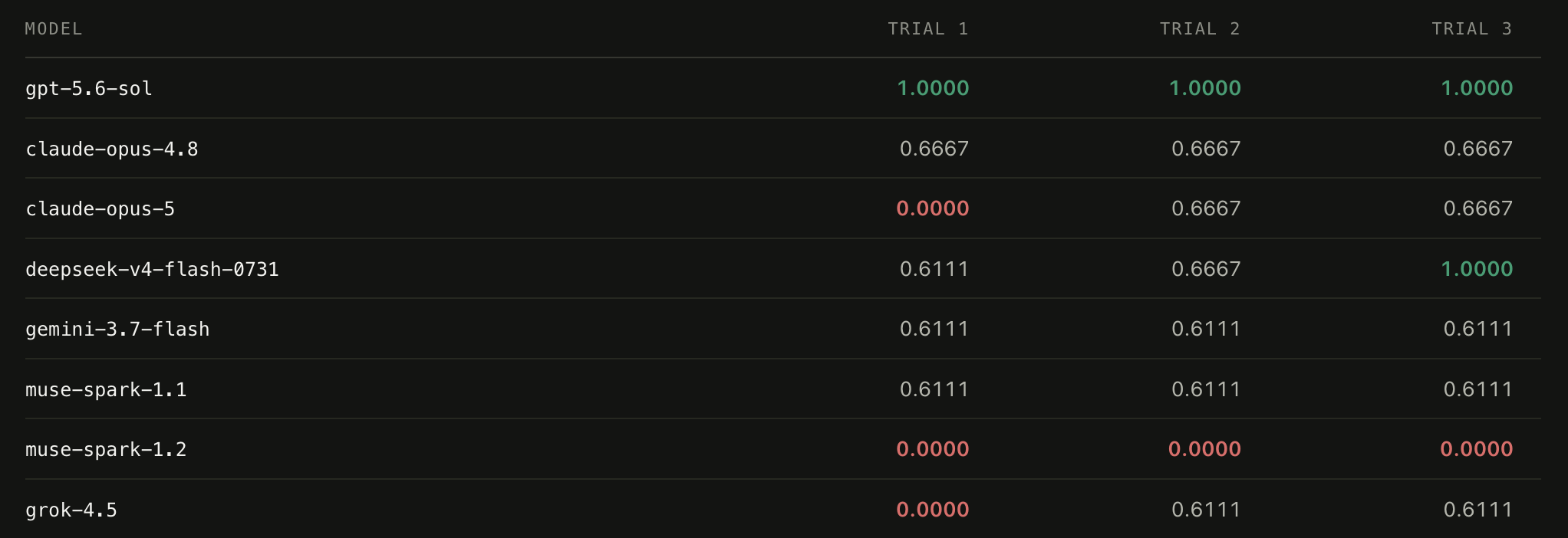 Table of three-trial scores for eight AI models on one task; most land on 0.6111 or 0.6667, only gpt-5.6-sol scores 1.0…