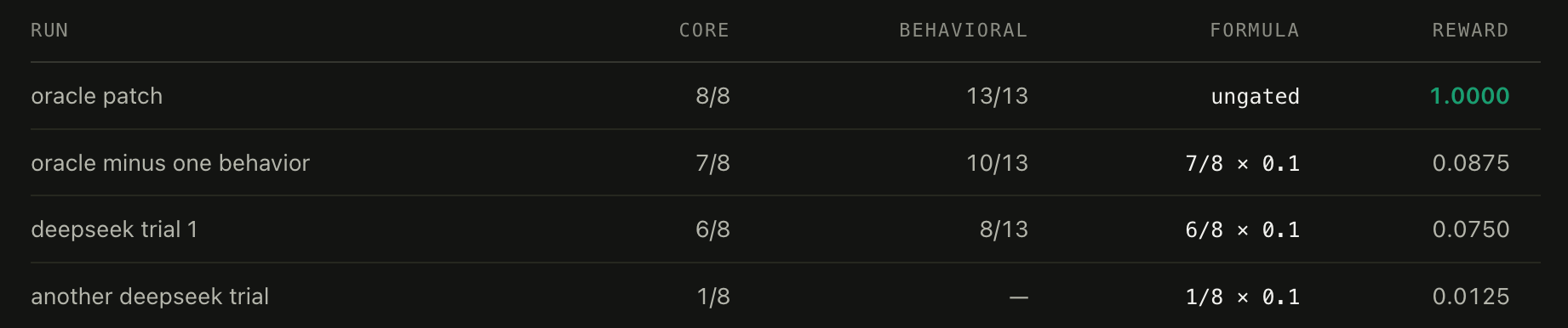 Table of four runs showing reward: oracle patch 8/8 core scores 1.0000, while 7/8, 6/8 and 1/8 core score 0.0875, 0.0750,…