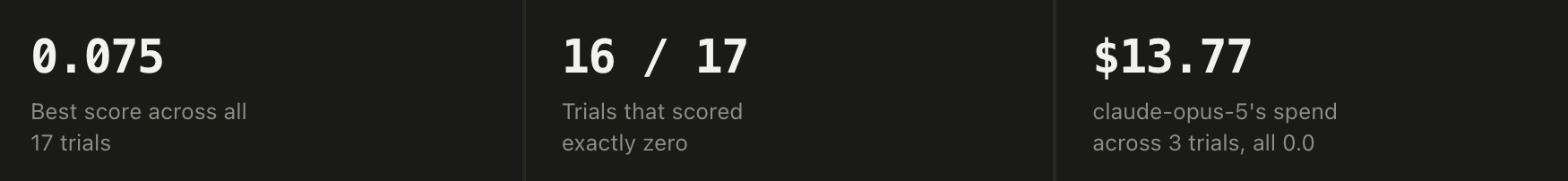 Result summary of 17 trials: best score 0.075, 16 of 17 trials scored exactly zero, and claude-opus-5 spent $13.77 across 3…