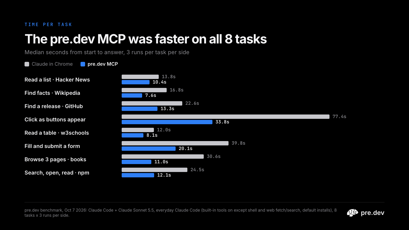 The pre.dev MCP was faster on all 8 tasks
