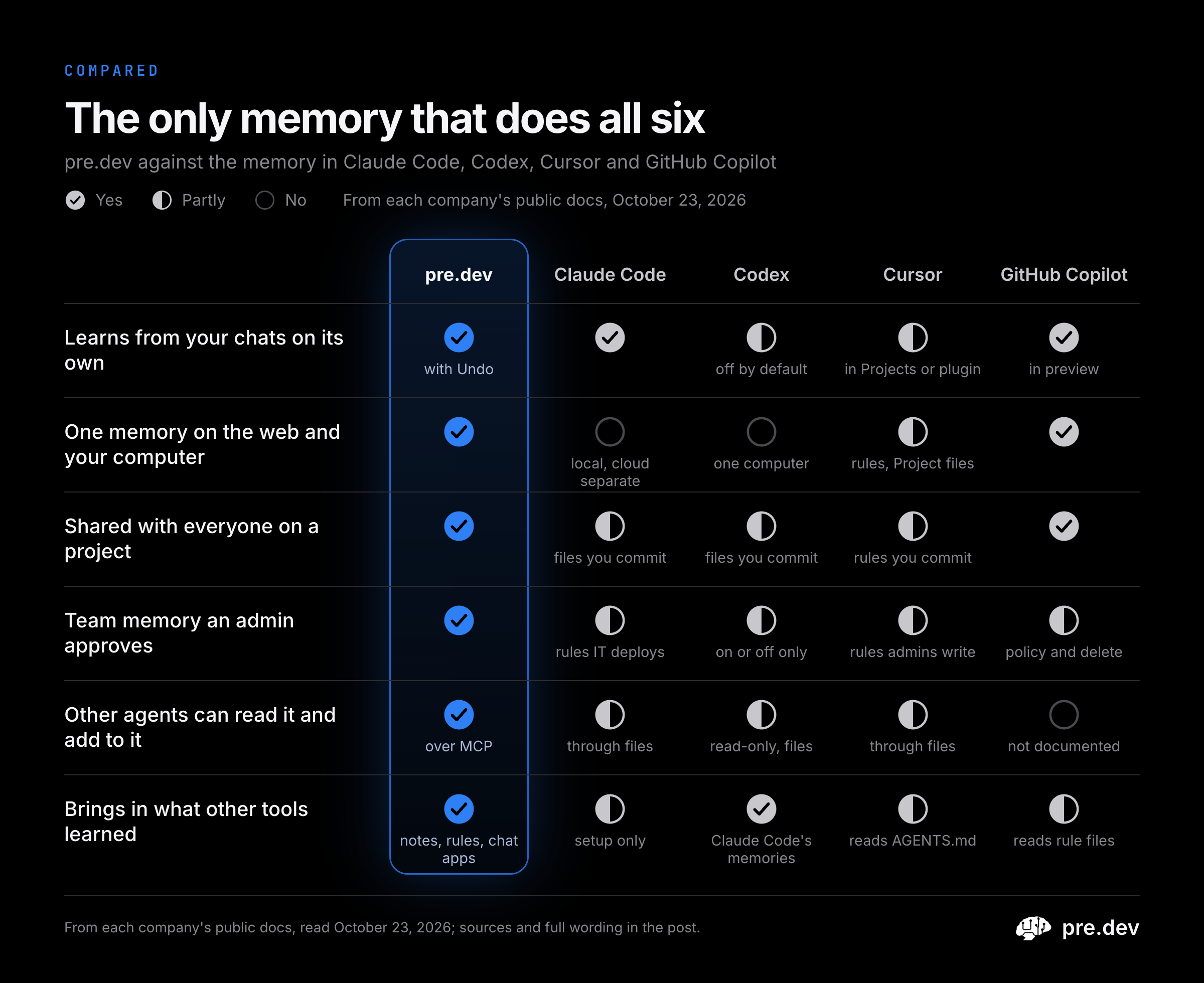 The only memory that does all six: pre.dev against the memory in Claude Code, Codex, Cursor and GitHub Copilot