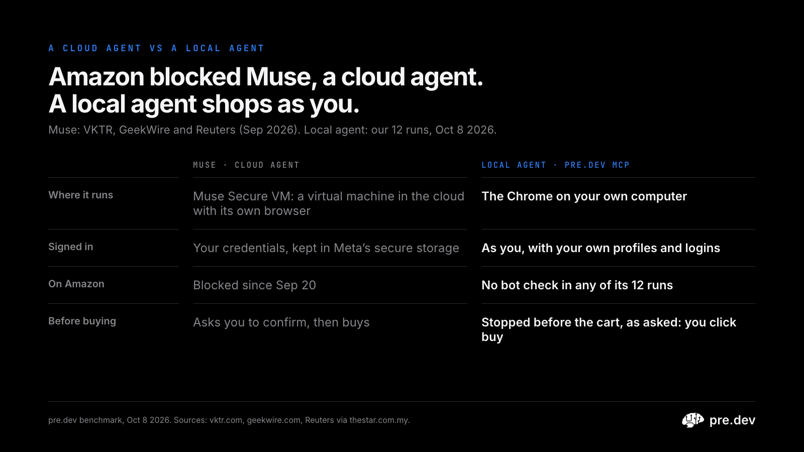 Amazon blocked Muse, a cloud agent. A local agent shops as you.