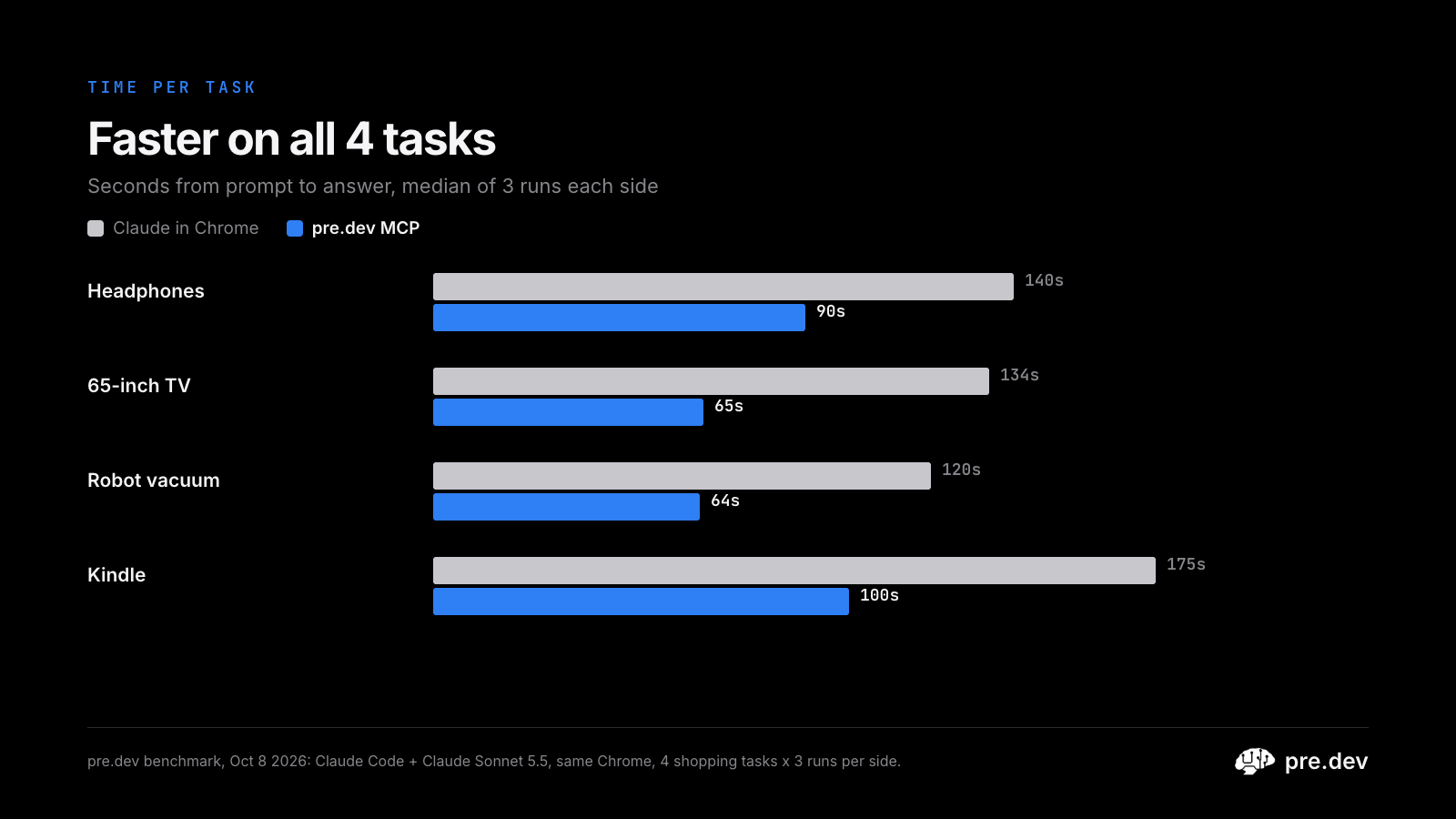 Time per task