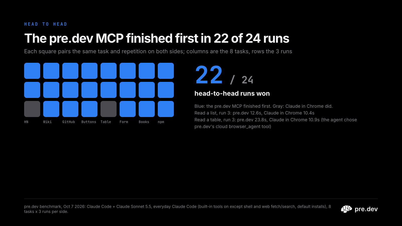 The pre.dev MCP finished first in 22 of 24 runs