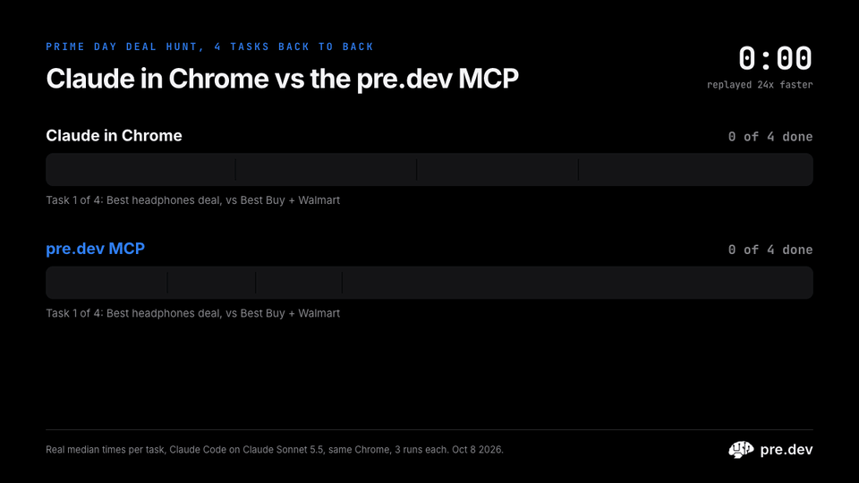 Each task's median run, added up: the pre.dev MCP finished the 4 shopping tasks in 5:20, Claude in Chrome in 9:30 (replayed 24x faster)