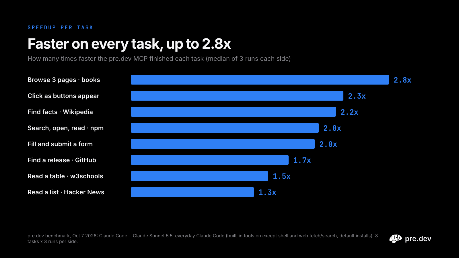 Faster on every task, up to 2.8x