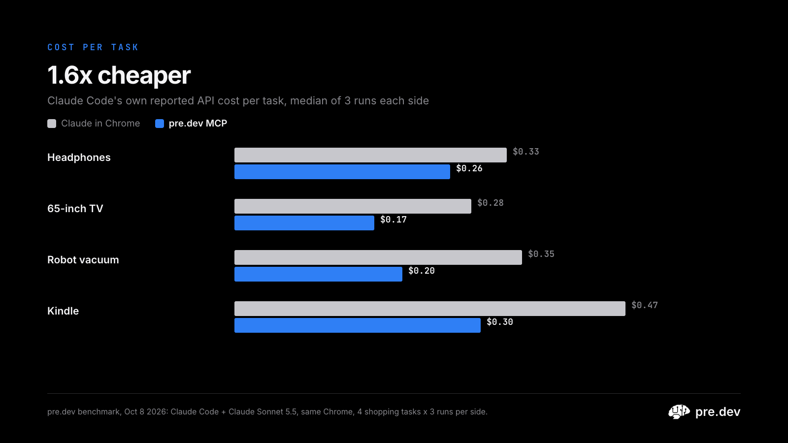 Cost per task