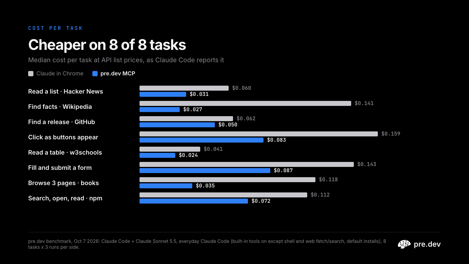 Cheaper on 8 of 8 tasks