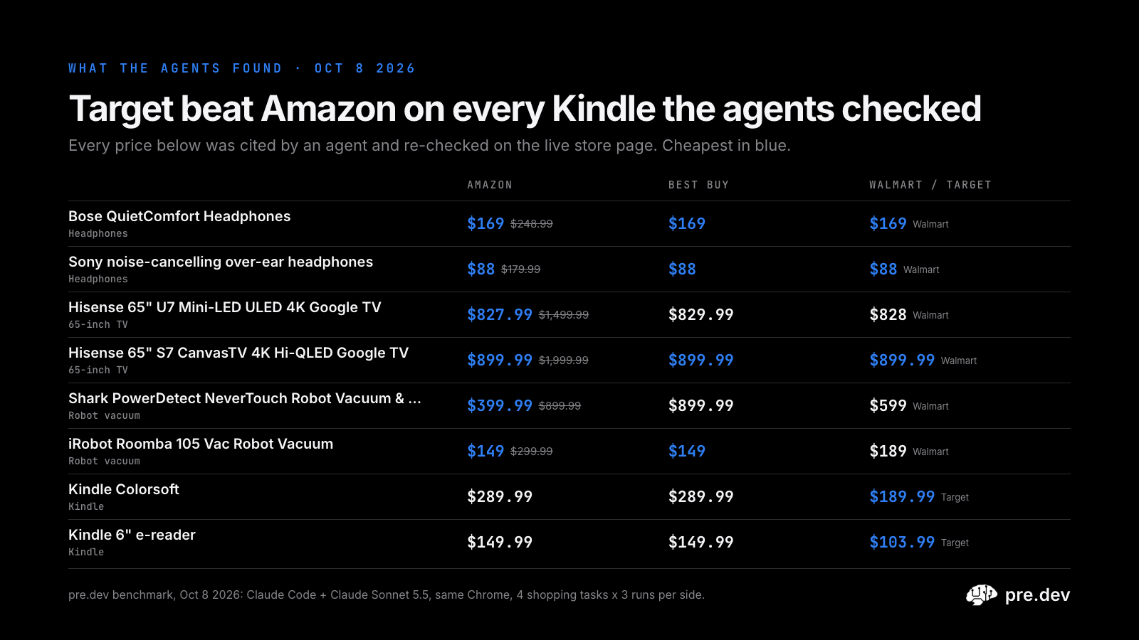 Target beat Amazon on every Kindle the agents checked