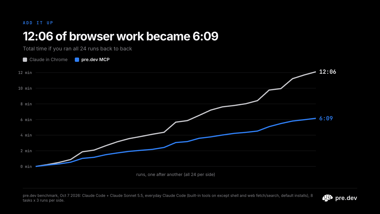 12:06 of browser work became 6:09