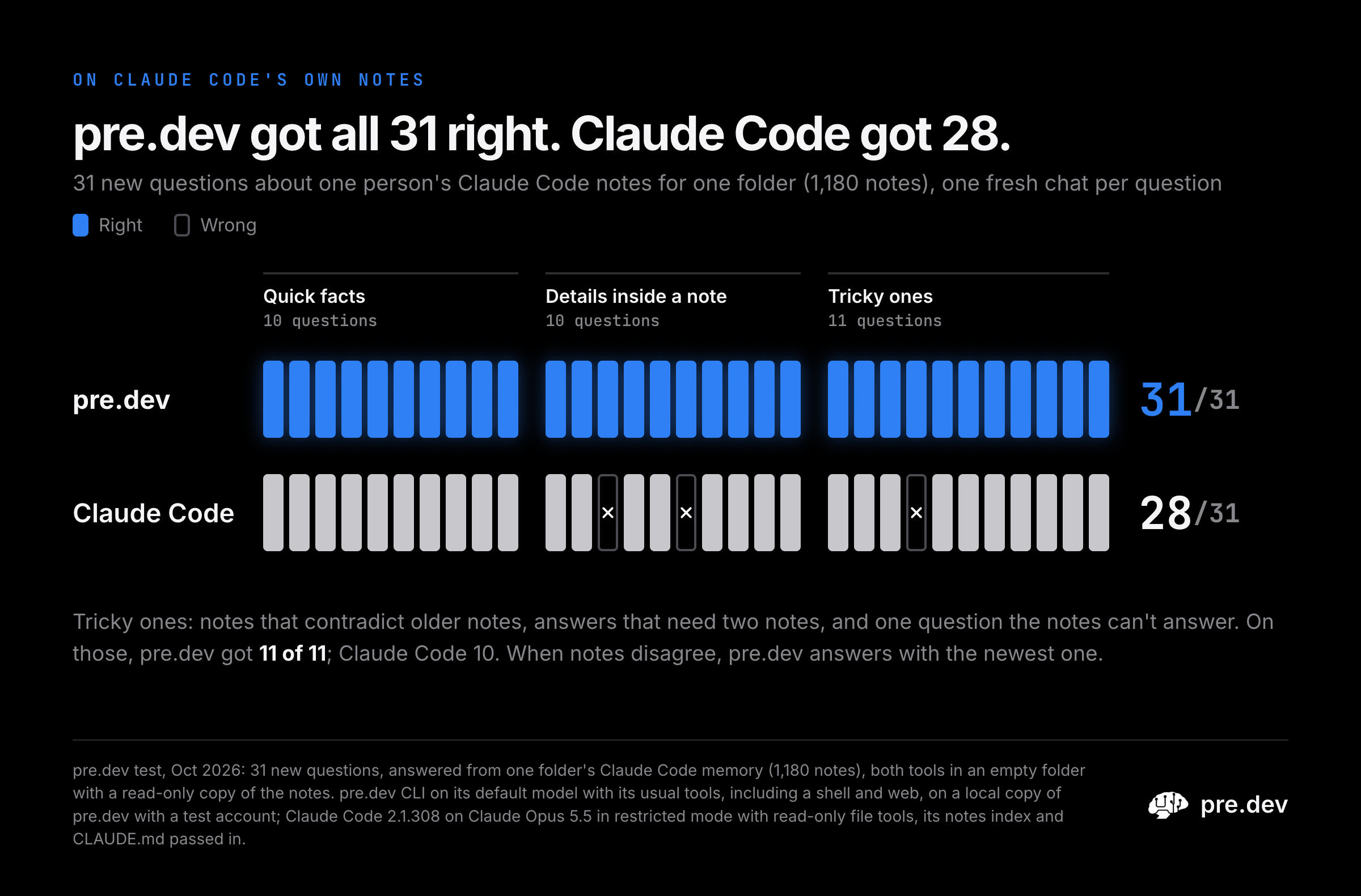 pre.dev got all 31 right; Claude Code got 28