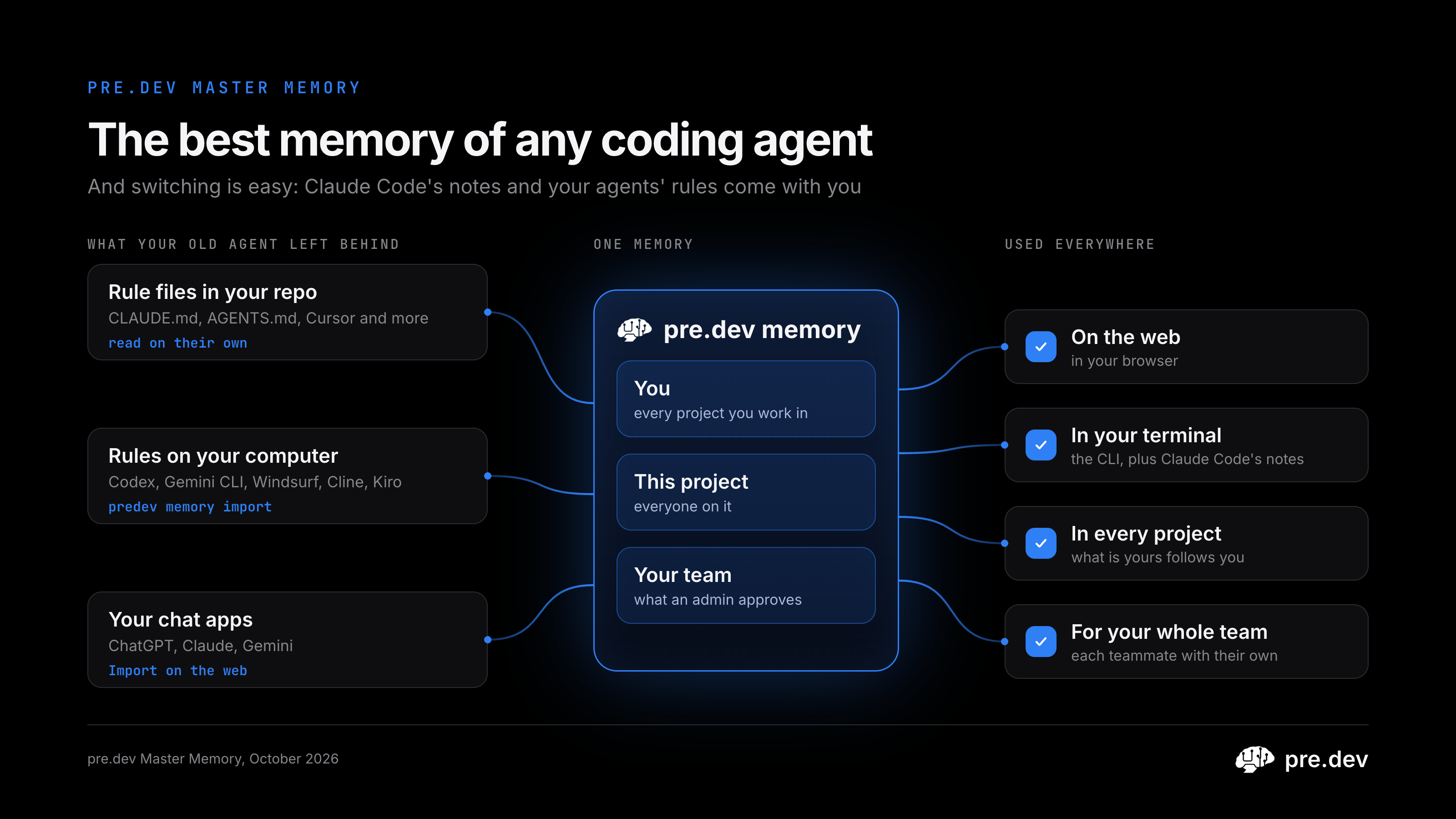 The best memory of any coding agent: your repo's rule files, Claude Code's notes, the rules on your computer and your chat apps flow into one pre.dev memory for you, each project and your team, used on the web, in the terminal, in every project and across your team