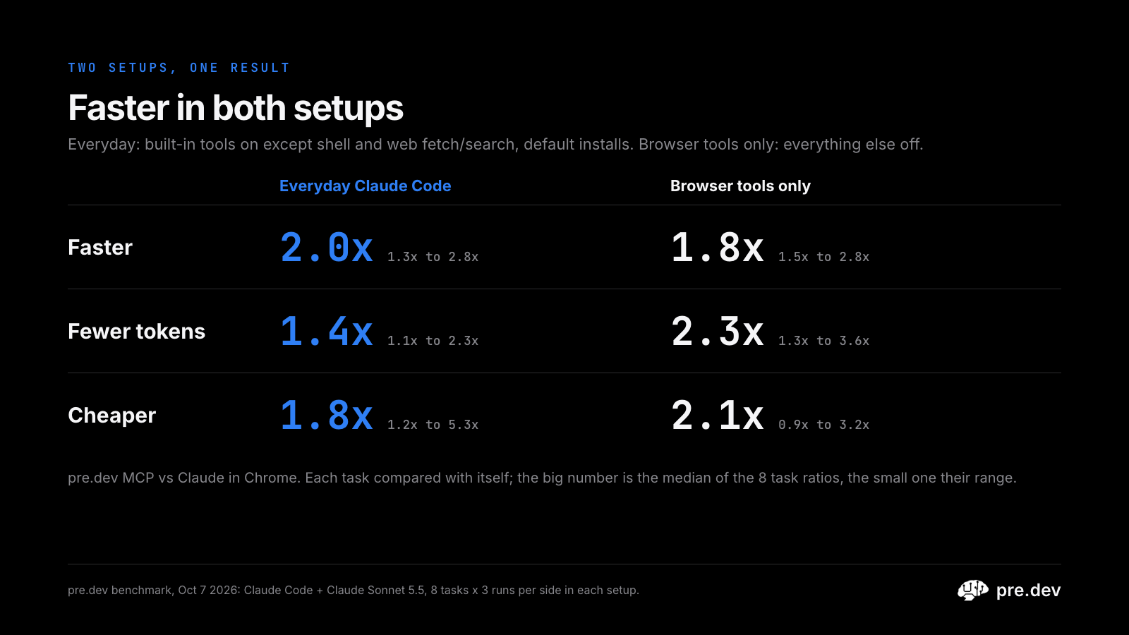 Faster in both setups