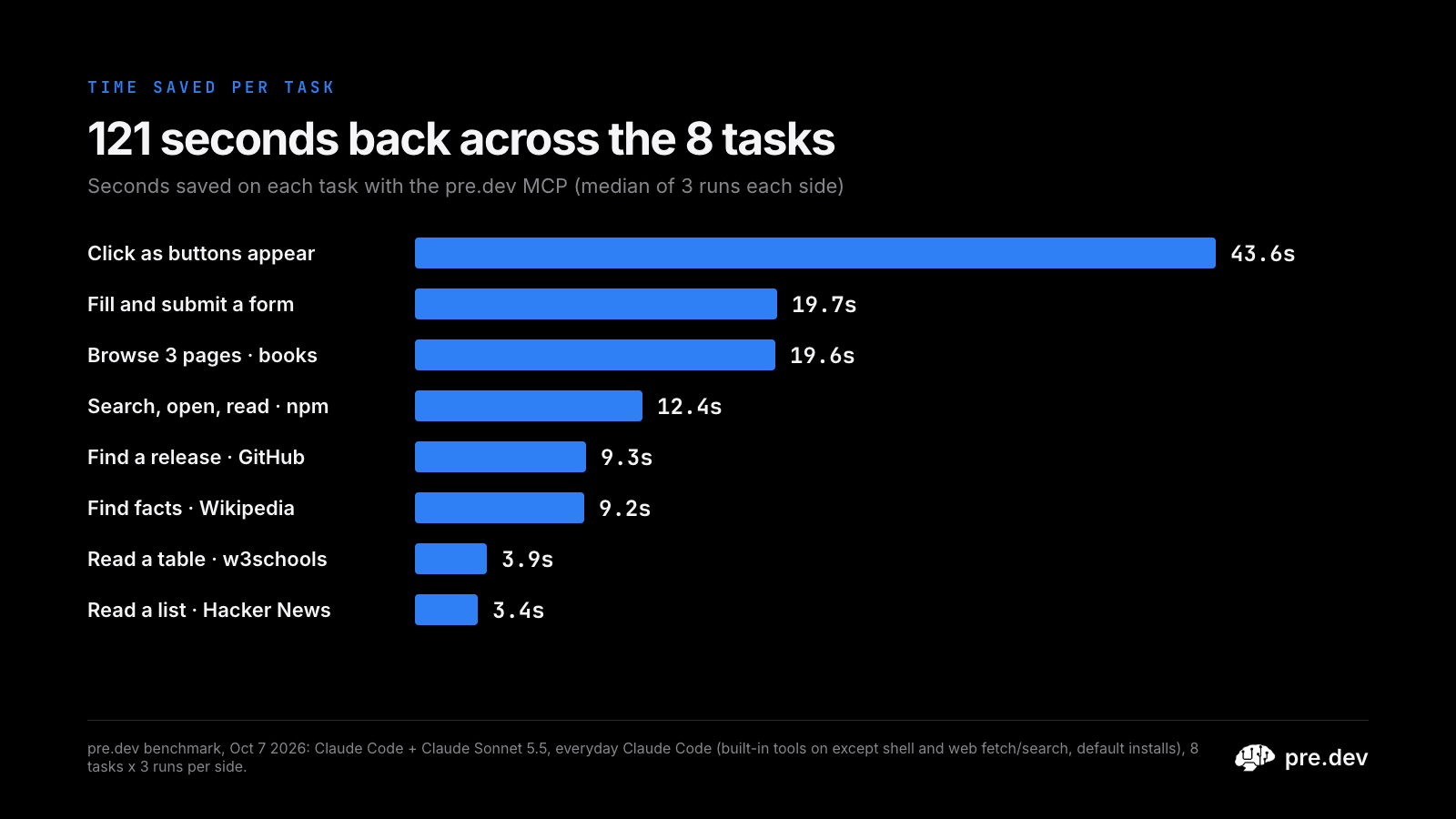 121 seconds back across the 8 tasks