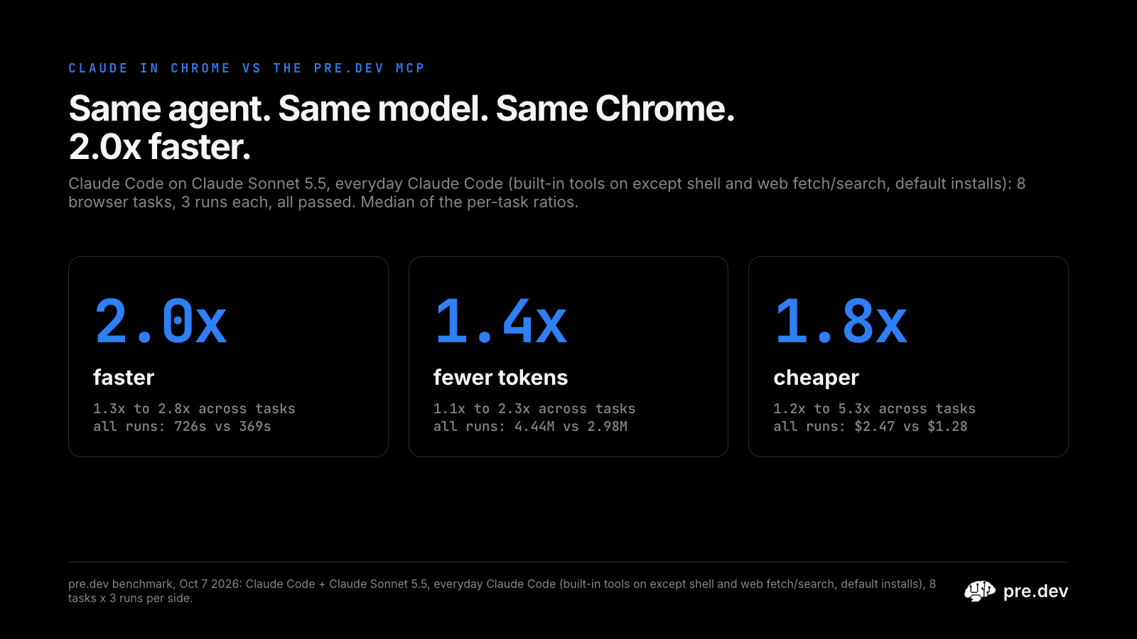 Claude in Chrome vs the pre.dev MCP in everyday Claude Code: 2.0x faster, 1.4x fewer tokens, 1.8x cheaper per task