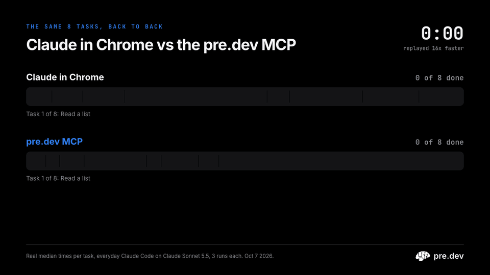 Each task's median run, added up: the pre.dev MCP finished the 8 tasks in 1:56, Claude in Chrome in 3:58 (replayed 16x faster)