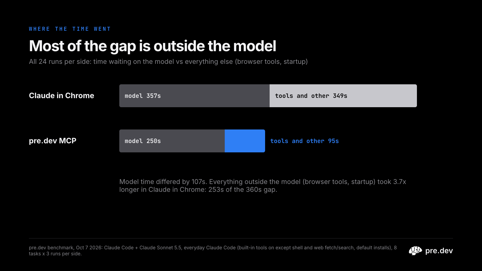 Most of the gap is outside the model